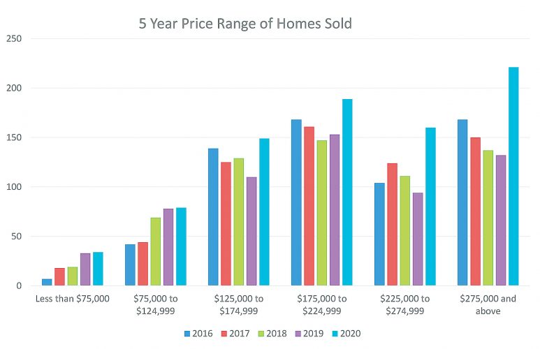 Report shows Minot home values rise News, Sports, Jobs Minot Daily News